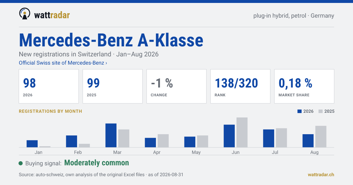 Mercedes-Benz A-Klasse — New registrations in Switzerland: 98, Jan–Aug 2026