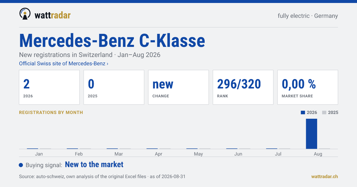 Mercedes-Benz C-Klasse BEV — New registrations in Switzerland: 2, Jan–Aug 2026