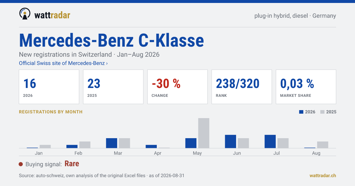 Mercedes-Benz C-Klasse PHEV diesel — New registrations in Switzerland: 16, Jan–Aug 2026