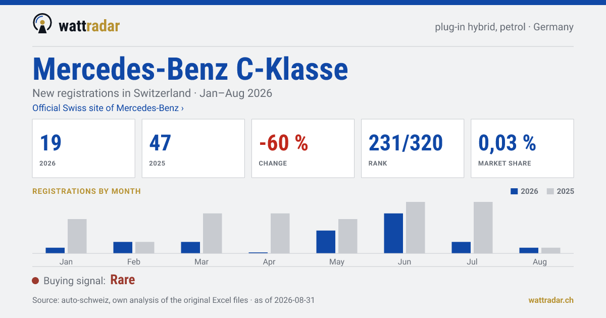 Mercedes-Benz C-Klasse PHEV petrol — New registrations in Switzerland: 19, Jan–Aug 2026