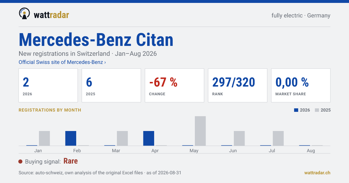 Mercedes-Benz Citan — New registrations in Switzerland: 2, Jan–Aug 2026