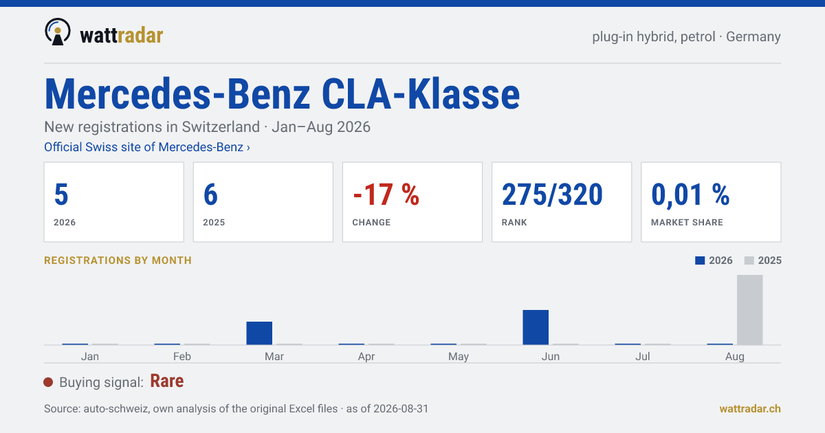 Mercedes-Benz CLA-Klasse PHEV petrol — New registrations in Switzerland: 5, Jan–Aug 2026