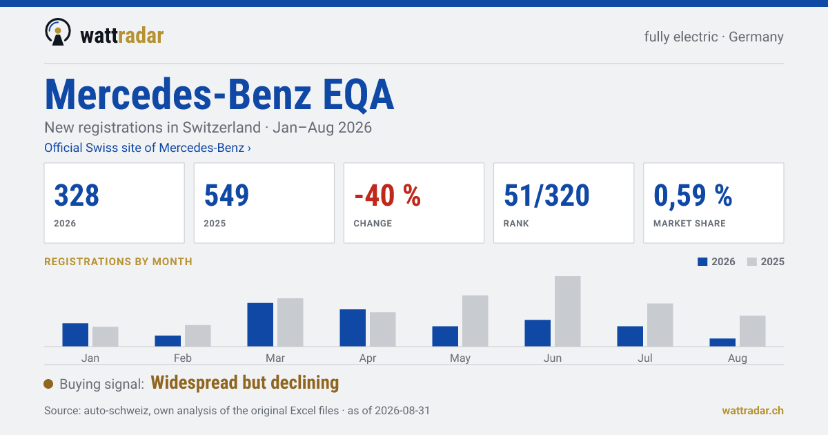 Mercedes-Benz EQA — New registrations in Switzerland: 328, Jan–Aug 2026