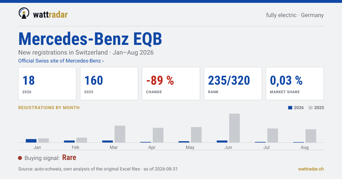 Mercedes-Benz EQB — New registrations in Switzerland: 18, Jan–Aug 2026