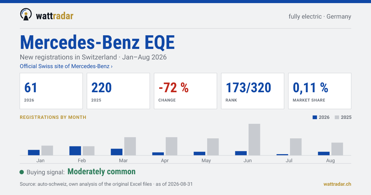 Mercedes-Benz EQE — New registrations in Switzerland: 61, Jan–Aug 2026