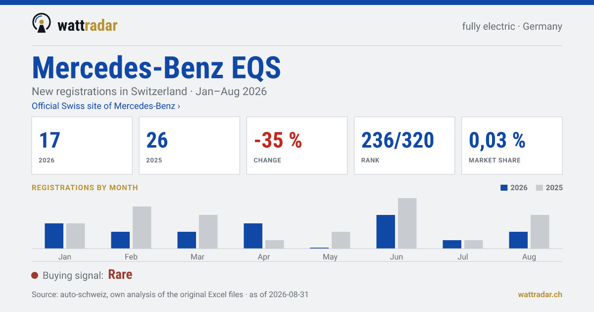Mercedes-Benz EQS — New registrations in Switzerland: 17, Jan–Aug 2026