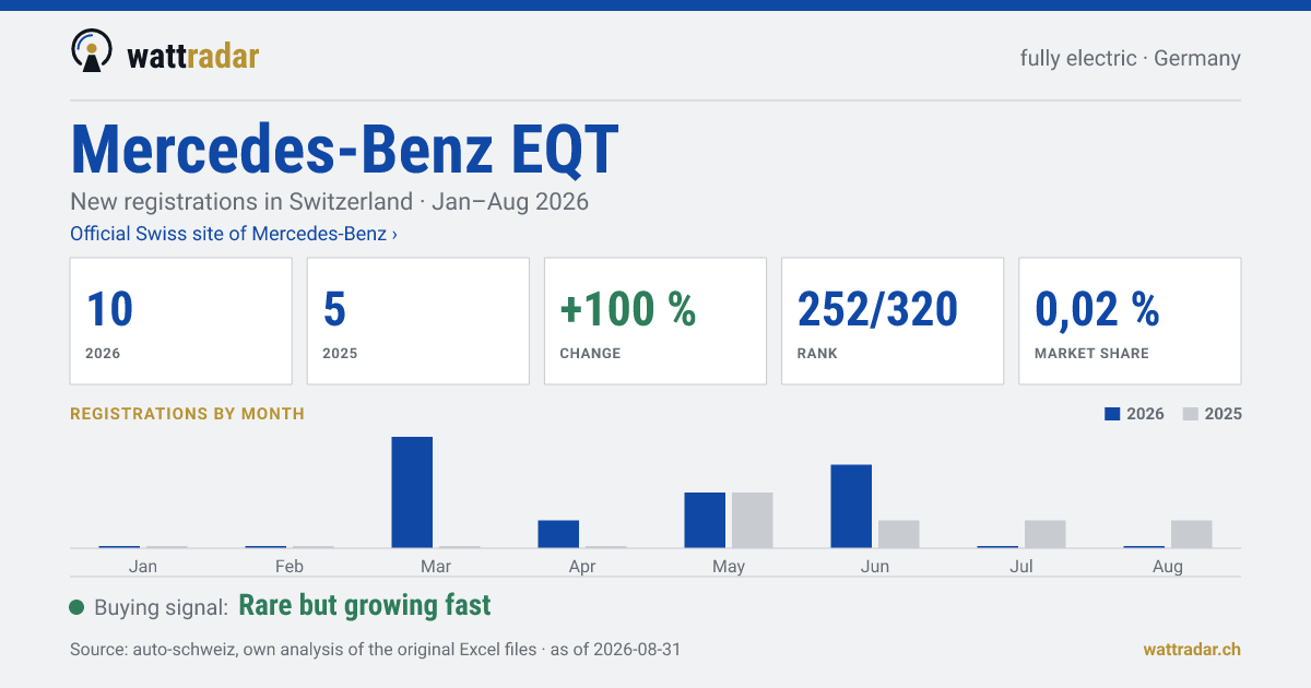Mercedes-Benz EQT — New registrations in Switzerland: 10, Jan–Aug 2026