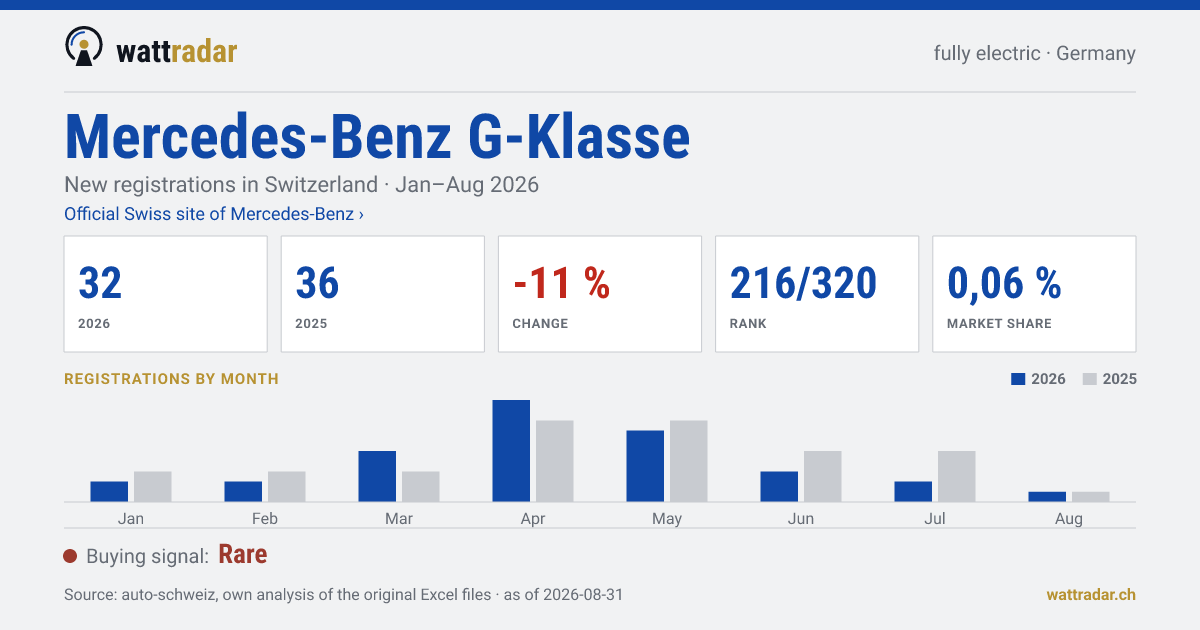 Mercedes-Benz G-Klasse — New registrations in Switzerland: 32, Jan–Aug 2026