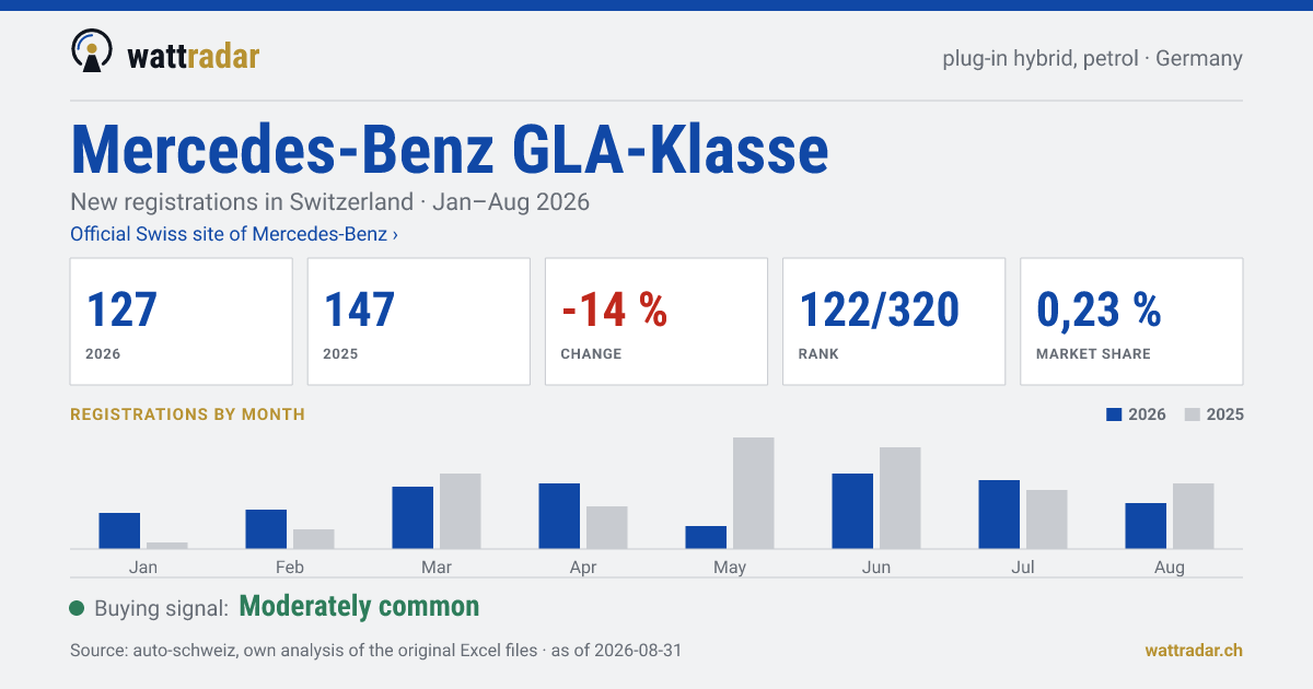 Mercedes-Benz GLA-Klasse — New registrations in Switzerland: 127, Jan–Aug 2026