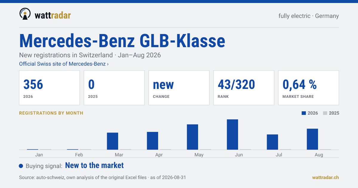 Mercedes-Benz GLB-Klasse — New registrations in Switzerland: 356, Jan–Aug 2026