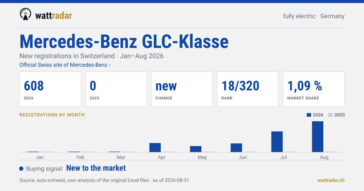 Mercedes-Benz GLC-Klasse BEV — New registrations in Switzerland: 608, Jan–Aug 2026