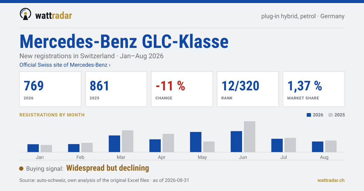Mercedes-Benz GLC-Klasse PHEV petrol — New registrations in Switzerland: 769, Jan–Aug 2026