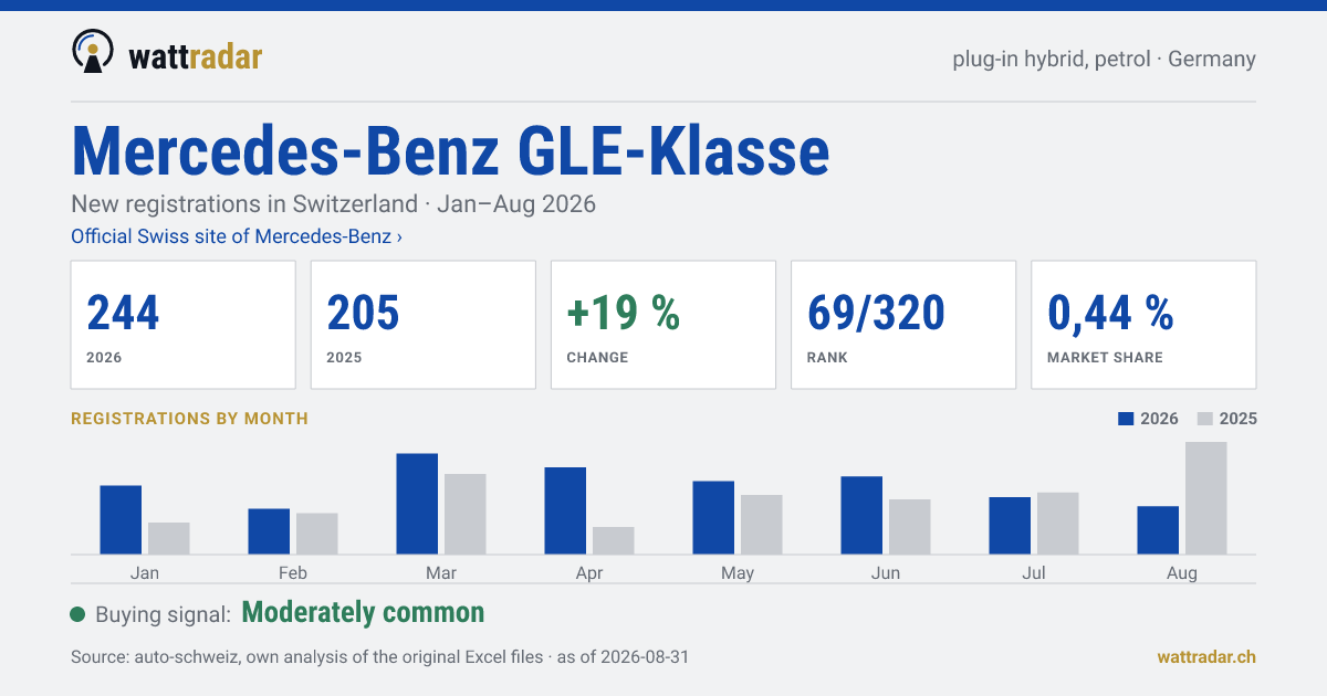 Mercedes-Benz GLE-Klasse PHEV petrol — New registrations in Switzerland: 244, Jan–Aug 2026