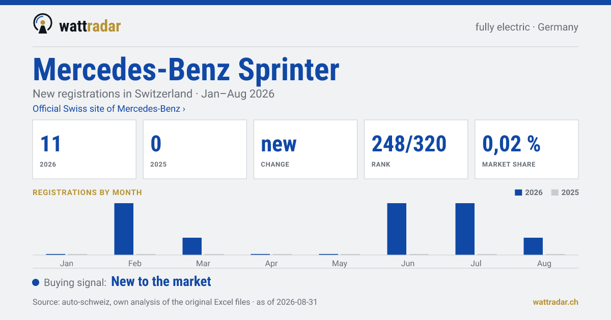 Mercedes-Benz Sprinter — New registrations in Switzerland: 11, Jan–Aug 2026