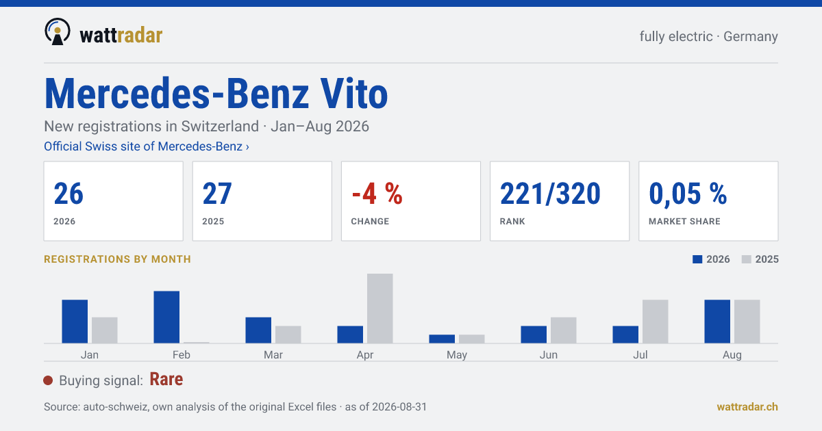 Mercedes-Benz Vito — New registrations in Switzerland: 26, Jan–Aug 2026