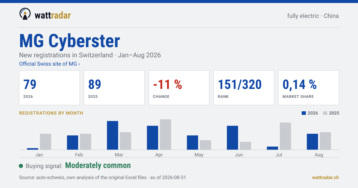 MG Cyberster — New registrations in Switzerland: 79, Jan–Aug 2026