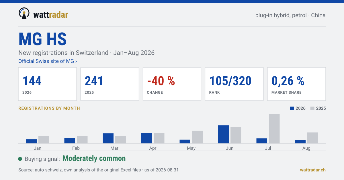 MG HS — New registrations in Switzerland: 144, Jan–Aug 2026