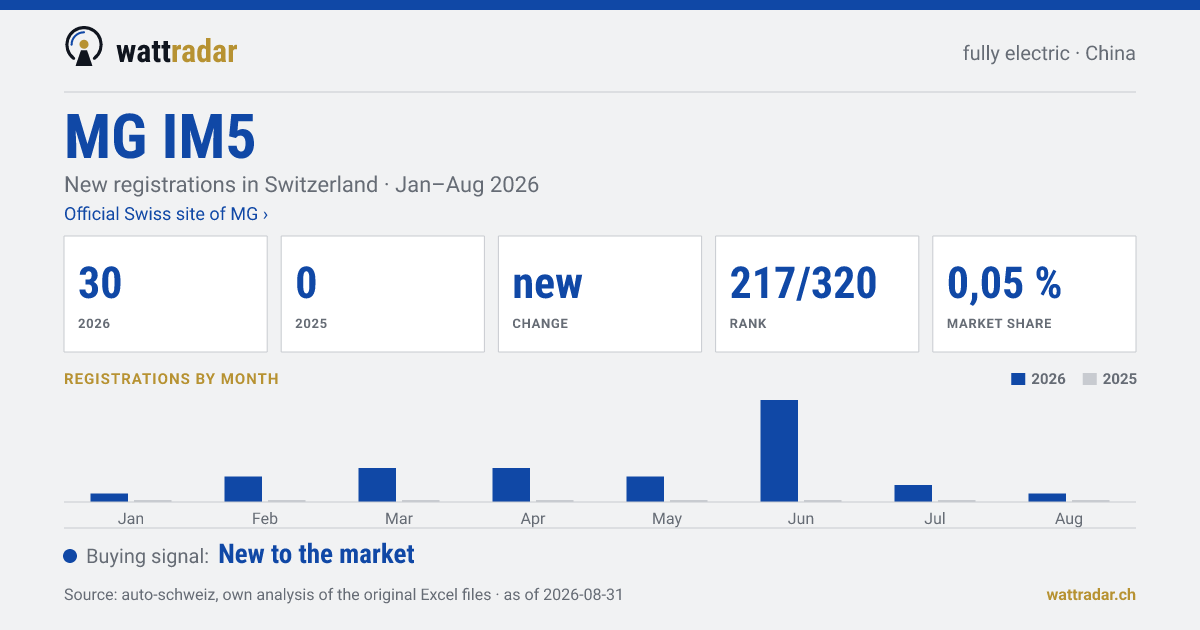MG IM5 — New registrations in Switzerland: 30, Jan–Aug 2026