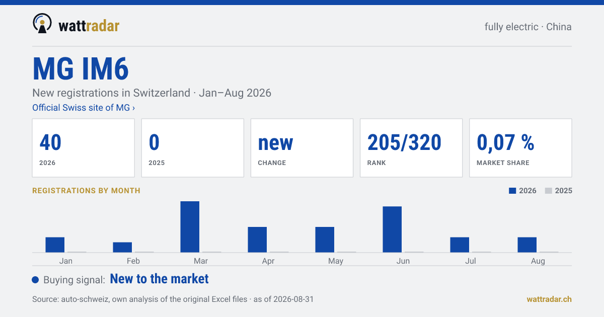 MG IM6 — New registrations in Switzerland: 40, Jan–Aug 2026