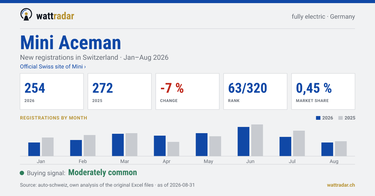 Mini Aceman — New registrations in Switzerland: 254, Jan–Aug 2026