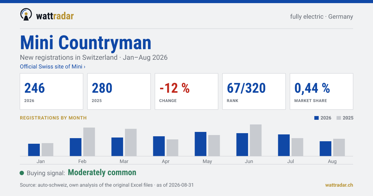 Mini Countryman — New registrations in Switzerland: 246, Jan–Aug 2026