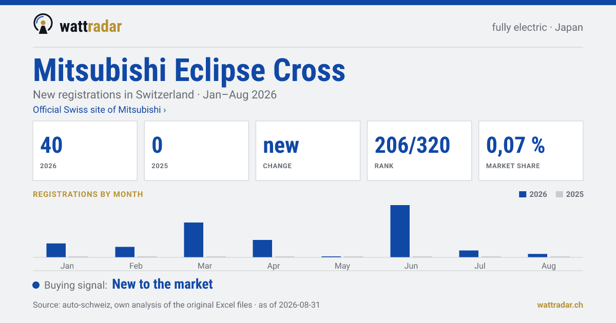 Mitsubishi Eclipse Cross — New registrations in Switzerland: 40, Jan–Aug 2026