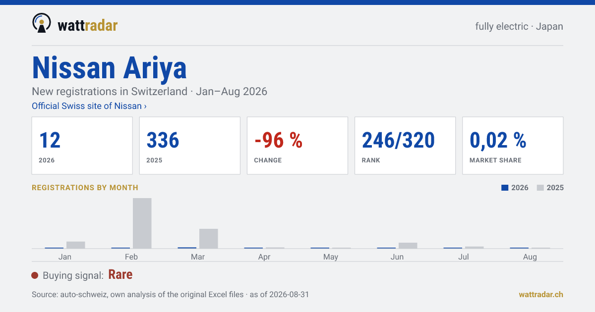 Nissan Ariya — New registrations in Switzerland: 12, Jan–Aug 2026