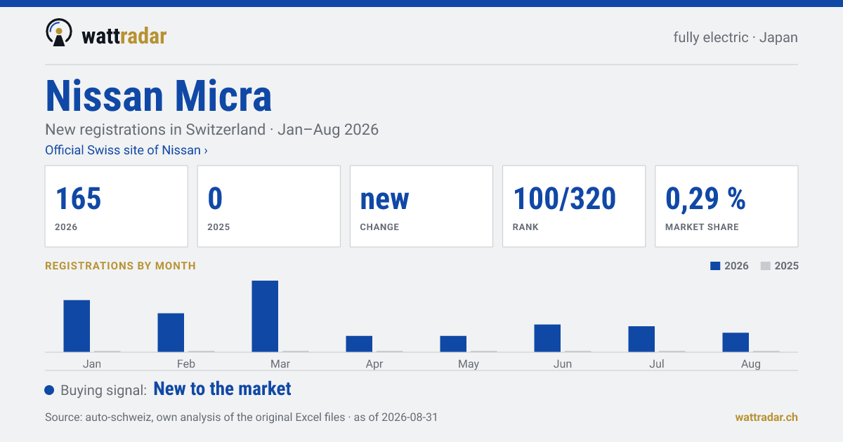 Nissan Micra — New registrations in Switzerland: 165, Jan–Aug 2026