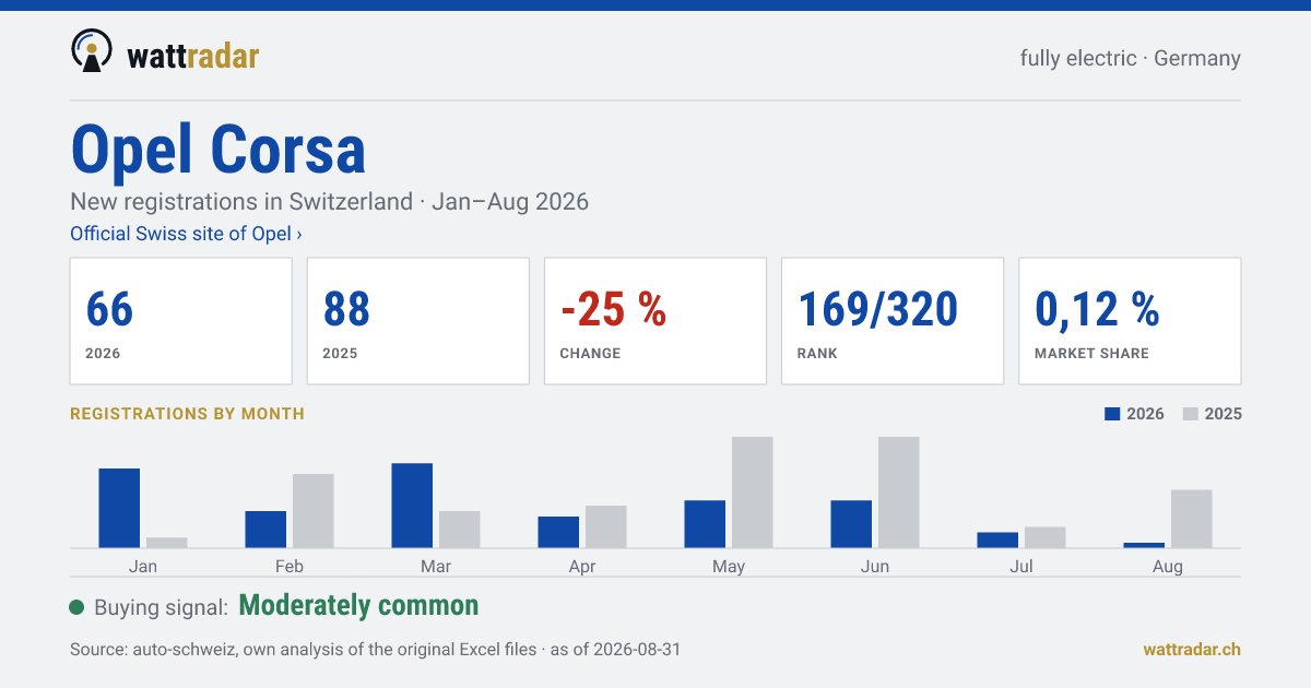 Opel Corsa — New registrations in Switzerland: 66, Jan–Aug 2026