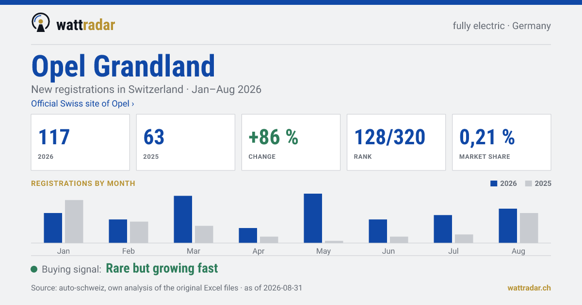 Opel Grandland BEV — New registrations in Switzerland: 117, Jan–Aug 2026