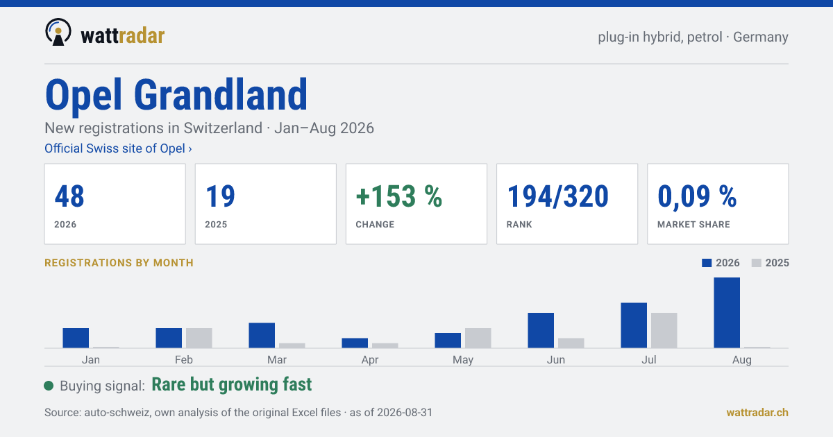 Opel Grandland PHEV petrol — New registrations in Switzerland: 48, Jan–Aug 2026