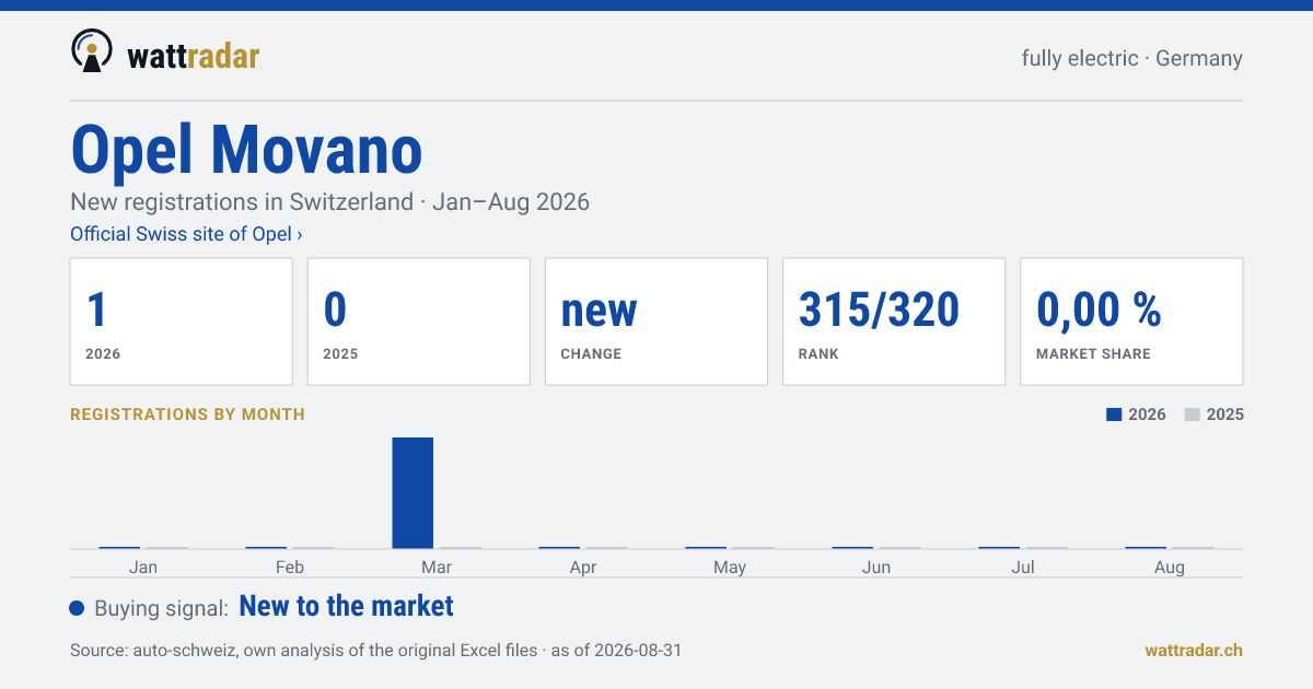Opel Movano — New registrations in Switzerland: 1, Jan–Aug 2026