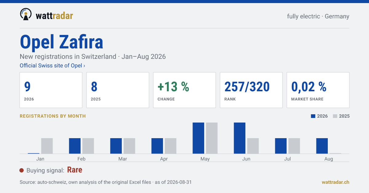 Opel Zafira — New registrations in Switzerland: 9, Jan–Aug 2026