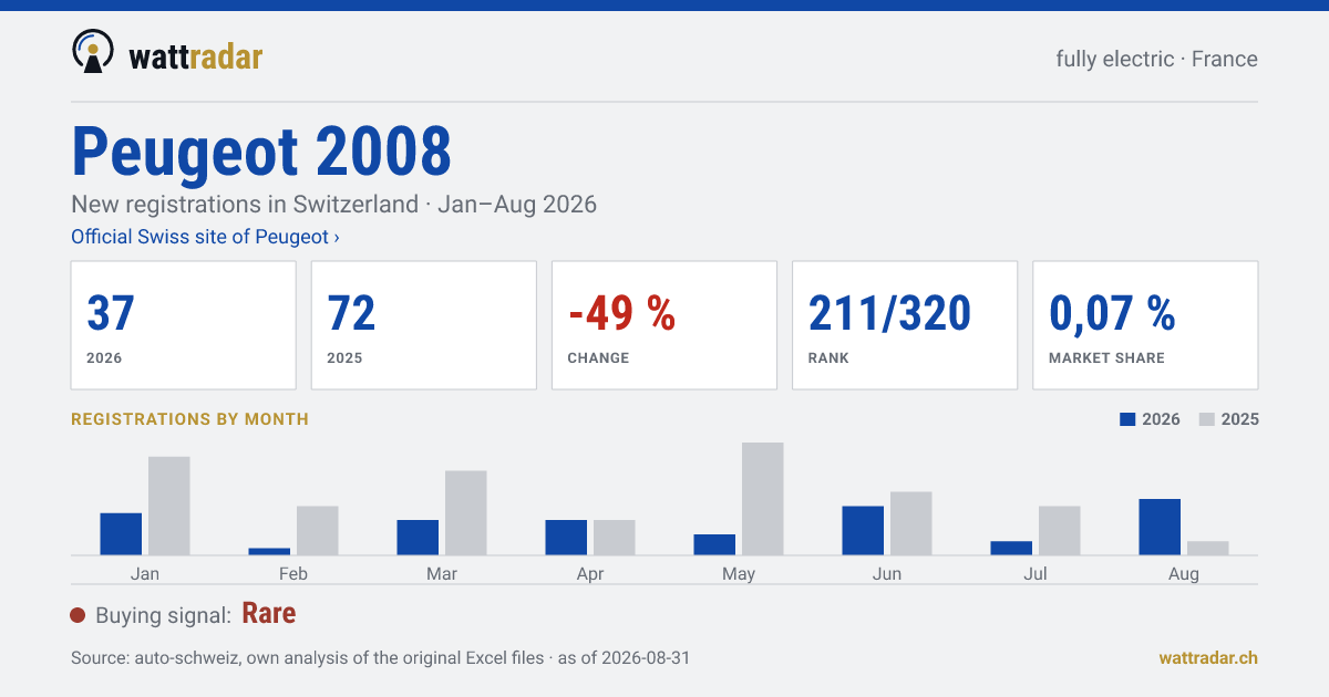 Peugeot 2008 — New registrations in Switzerland: 37, Jan–Aug 2026