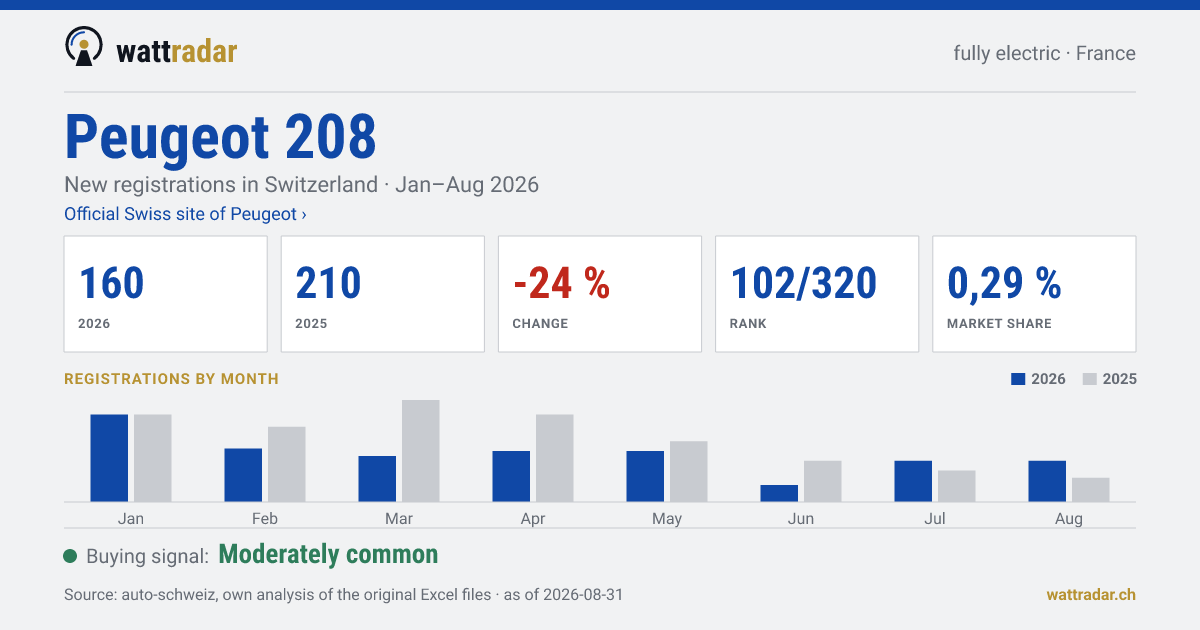 Peugeot 208 — New registrations in Switzerland: 160, Jan–Aug 2026