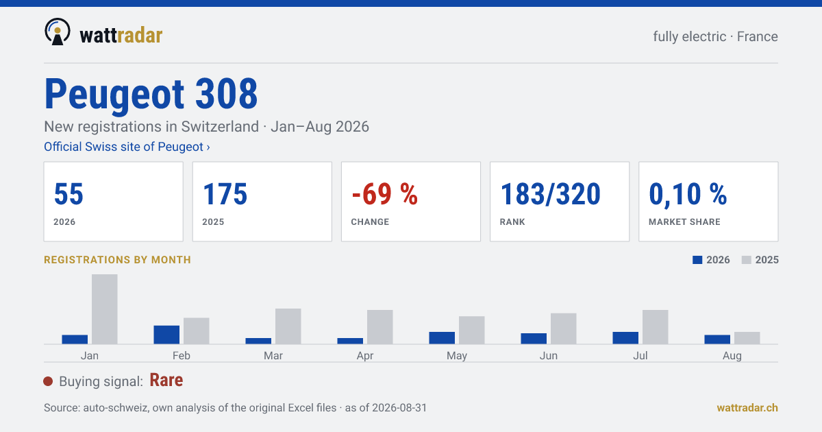 Peugeot 308 BEV — New registrations in Switzerland: 55, Jan–Aug 2026