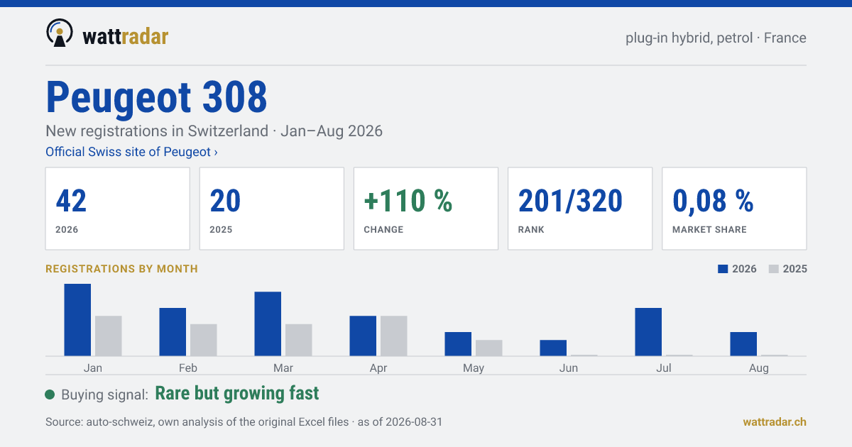 Peugeot 308 PHEV petrol — New registrations in Switzerland: 42, Jan–Aug 2026