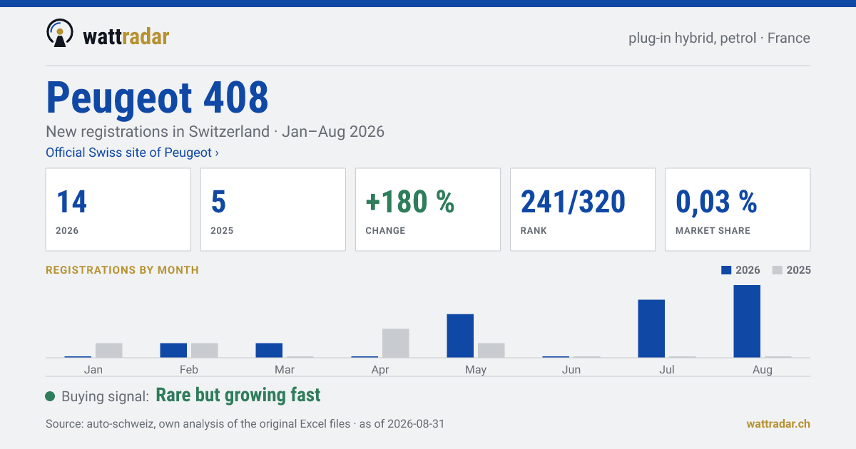 Peugeot 408 PHEV petrol — New registrations in Switzerland: 14, Jan–Aug 2026