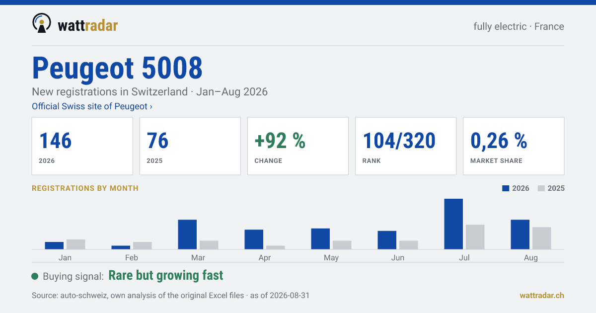 Peugeot 5008 BEV — New registrations in Switzerland: 146, Jan–Aug 2026