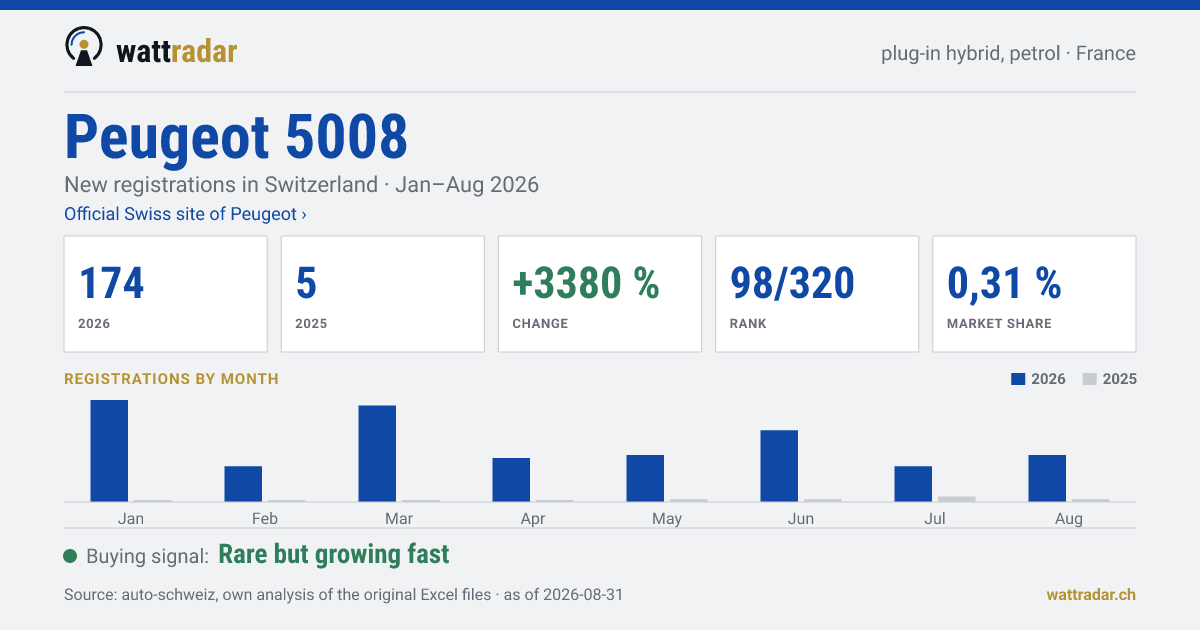 Peugeot 5008 PHEV petrol — New registrations in Switzerland: 174, Jan–Aug 2026