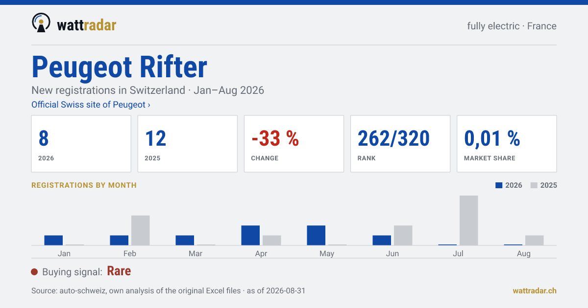 Peugeot Rifter — New registrations in Switzerland: 8, Jan–Aug 2026
