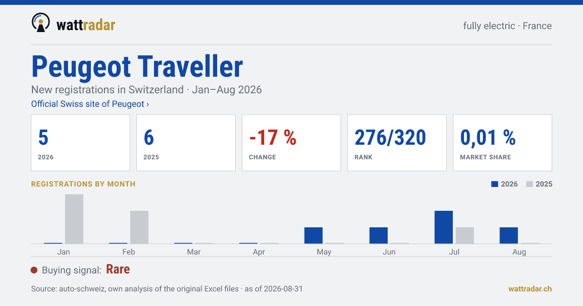 Peugeot Traveller — New registrations in Switzerland: 5, Jan–Aug 2026