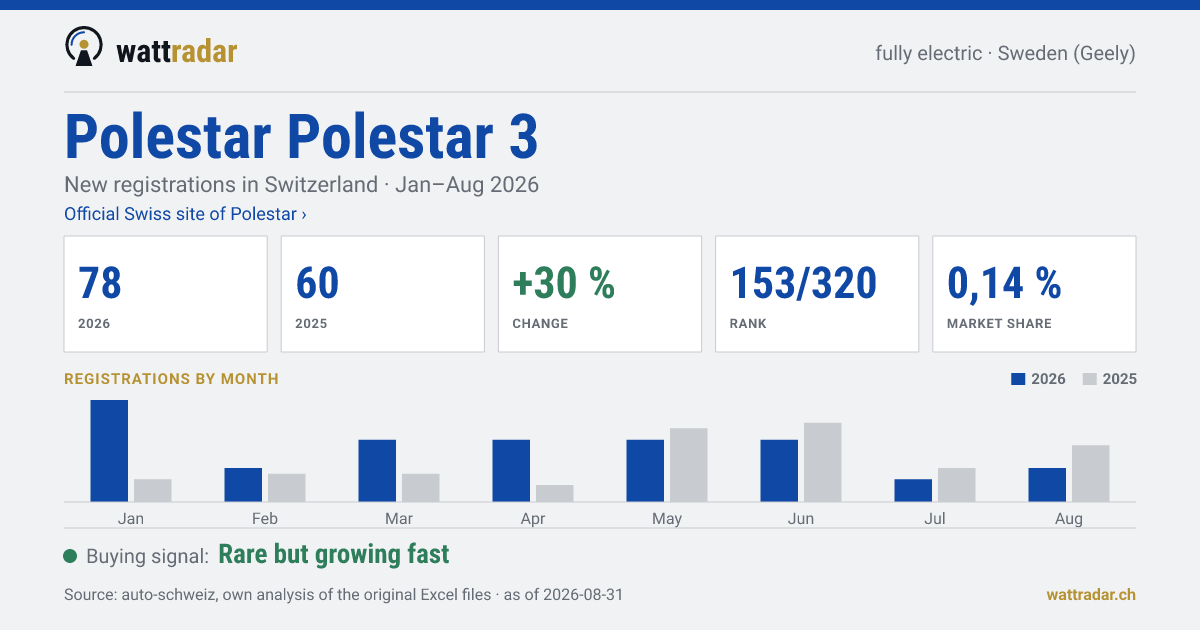 Polestar Polestar 3 — New registrations in Switzerland: 78, Jan–Aug 2026