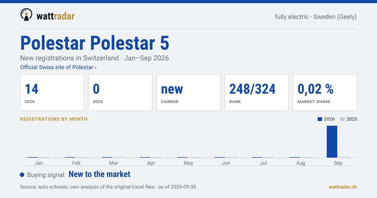 Polestar Polestar 5 — New registrations in Switzerland: 14, Jan–Sep 2026