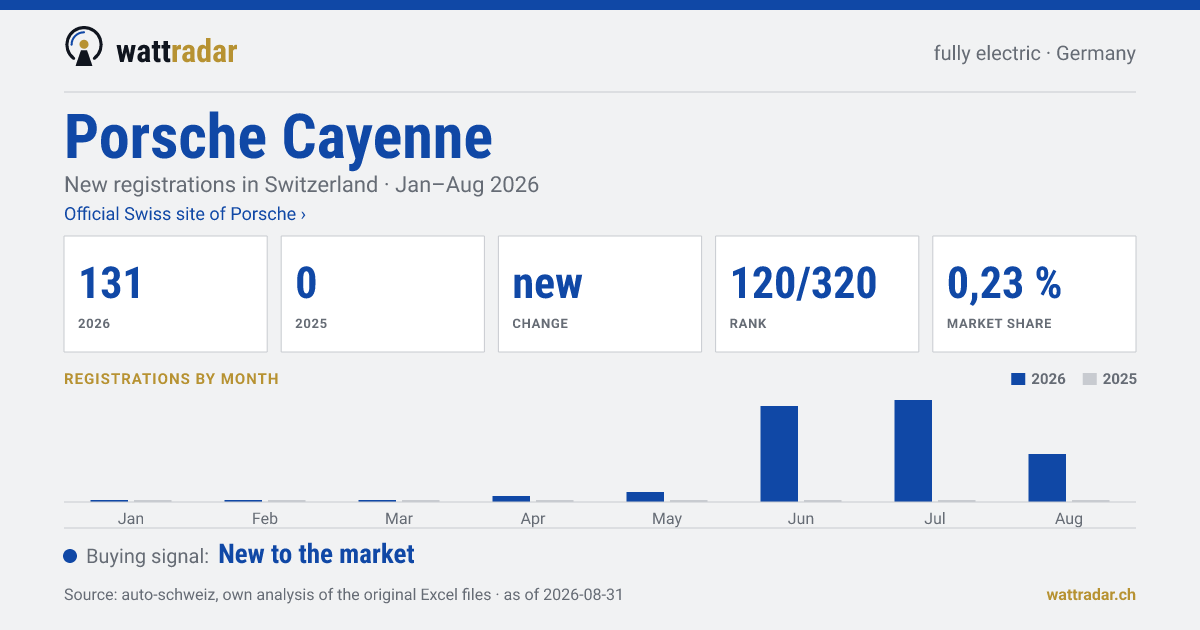 Porsche Cayenne BEV — New registrations in Switzerland: 131, Jan–Aug 2026