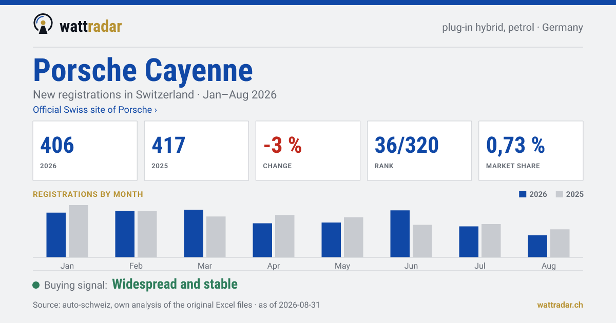 Porsche Cayenne PHEV petrol — New registrations in Switzerland: 406, Jan–Aug 2026