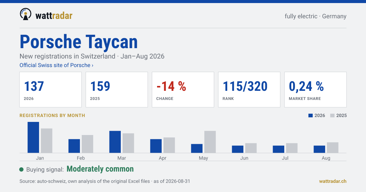 Porsche Taycan — New registrations in Switzerland: 137, Jan–Aug 2026