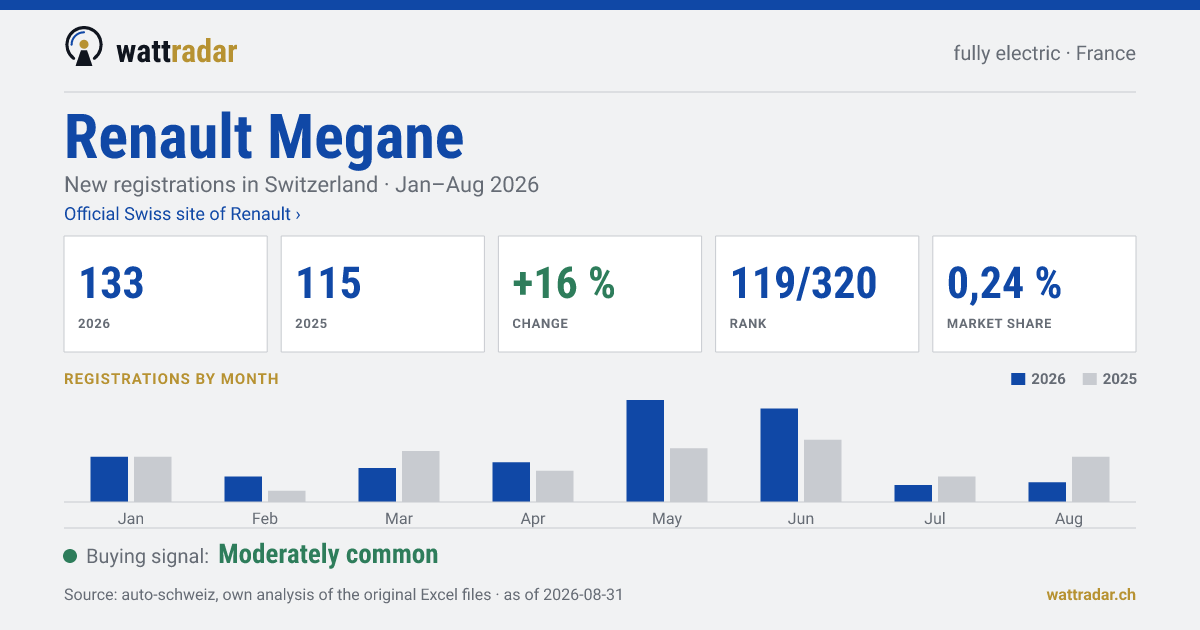 Renault Megane — New registrations in Switzerland: 133, Jan–Aug 2026