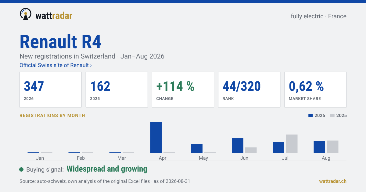 Renault R4 — New registrations in Switzerland: 347, Jan–Aug 2026