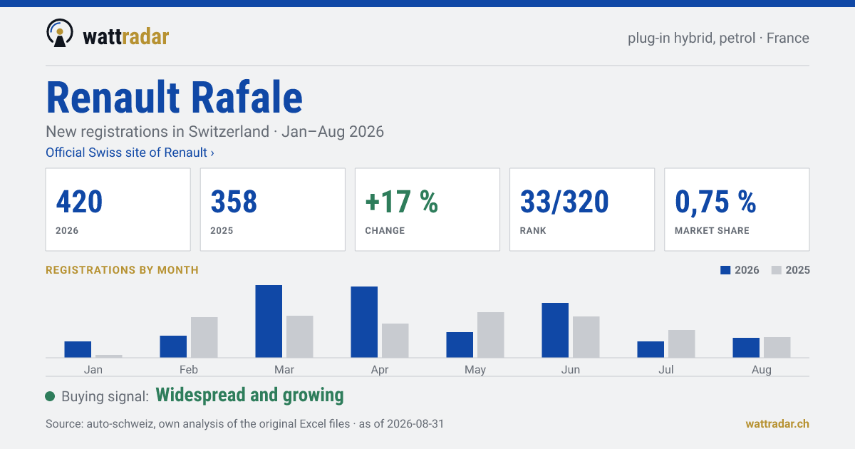 Renault Rafale — New registrations in Switzerland: 420, Jan–Aug 2026